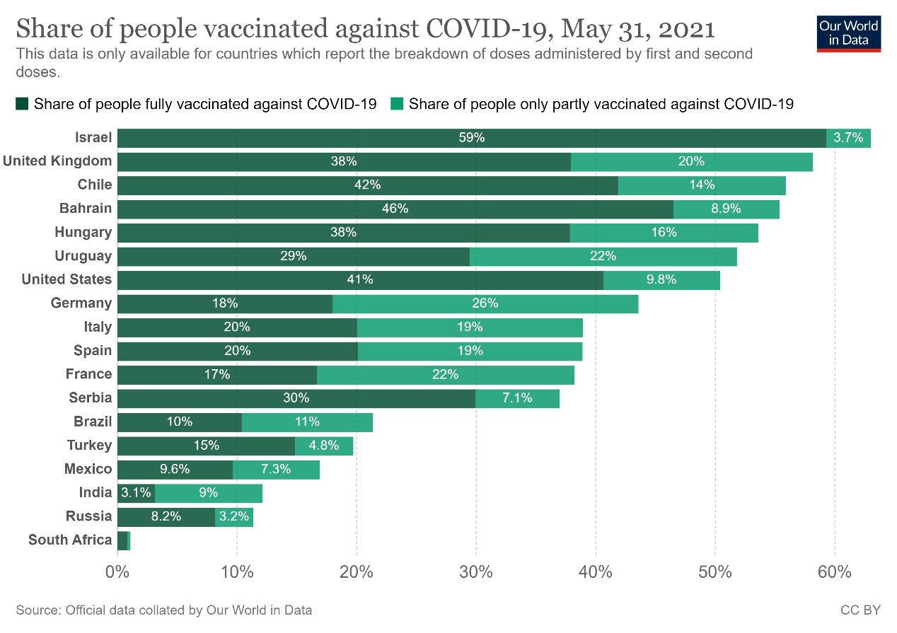 Covid Vaccination Graph